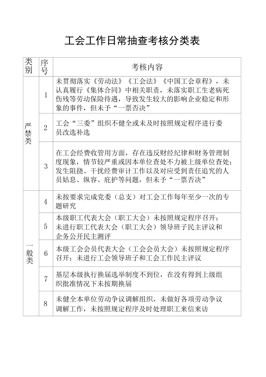 工会工作日常抽查考核分类表.docx_第1页