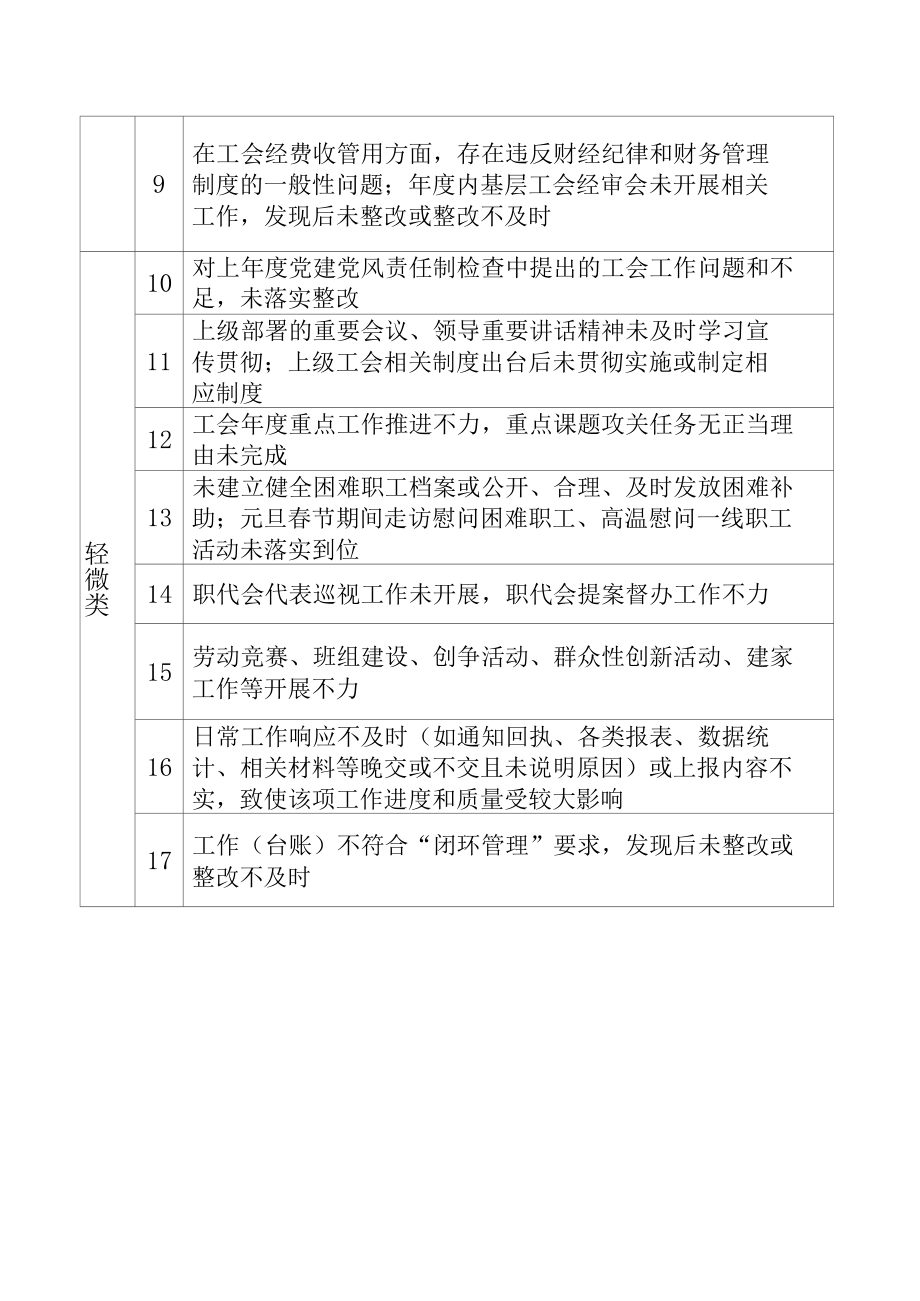 工会工作日常抽查考核分类表.docx_第2页