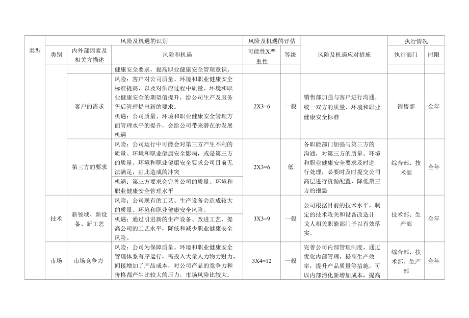 风险和机遇评及其应对措施表.docx_第2页