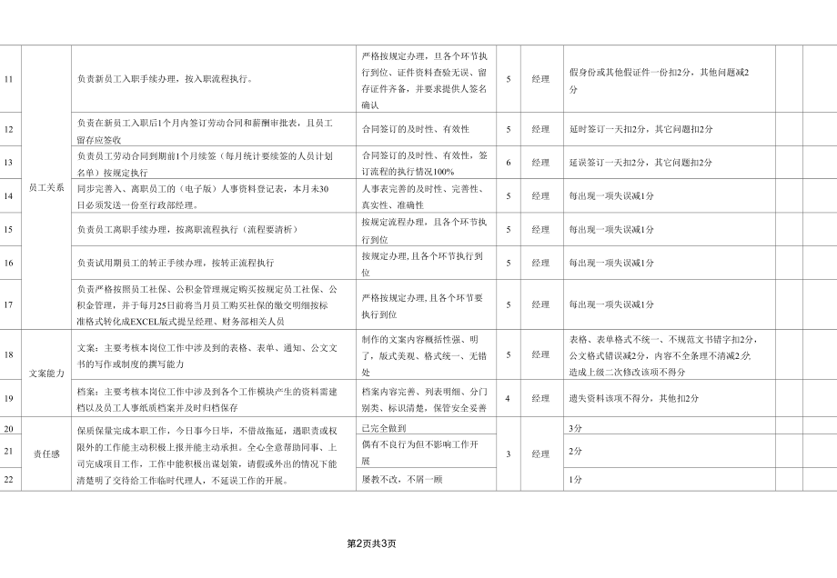 行政人事助理岗位月度KPI绩效考核表.docx_第2页