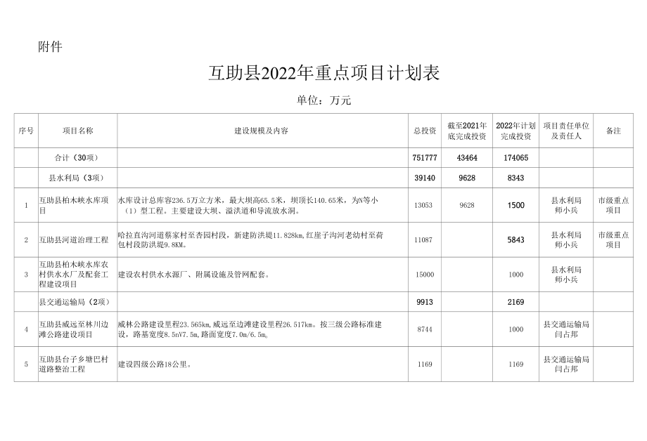 青海省互助县2022年重点项目计划表.docx_第1页