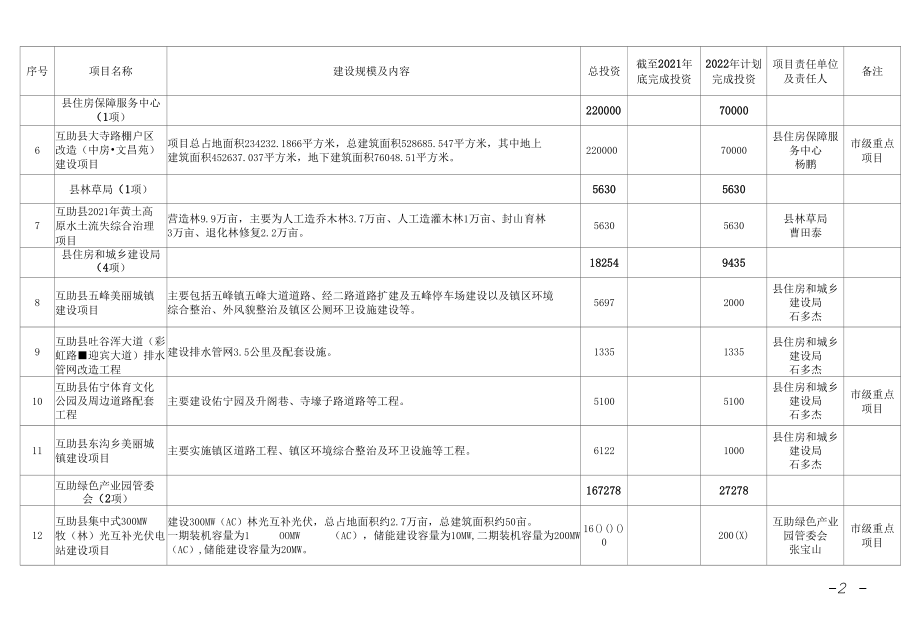 青海省互助县2022年重点项目计划表.docx_第2页