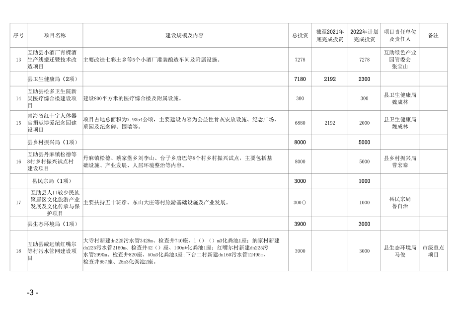 青海省互助县2022年重点项目计划表.docx_第3页