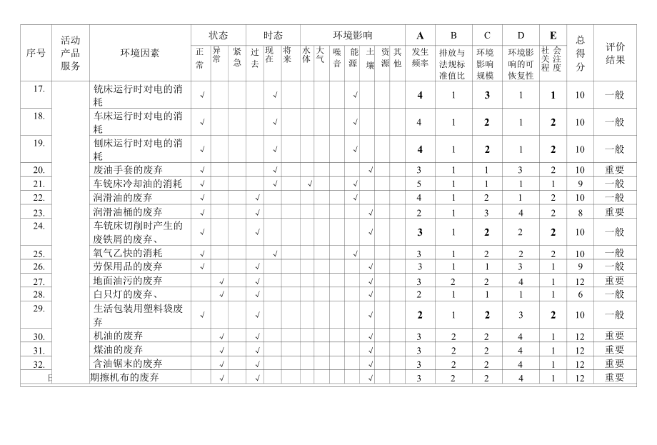 生产准备环境因素识别评价表.docx_第1页