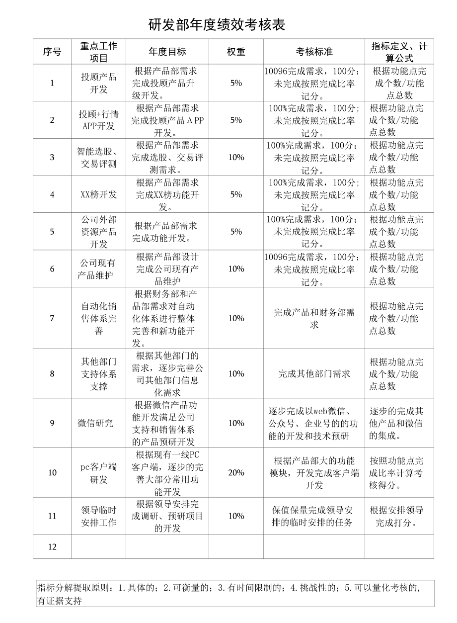 研发部年度绩效考核表.docx_第1页