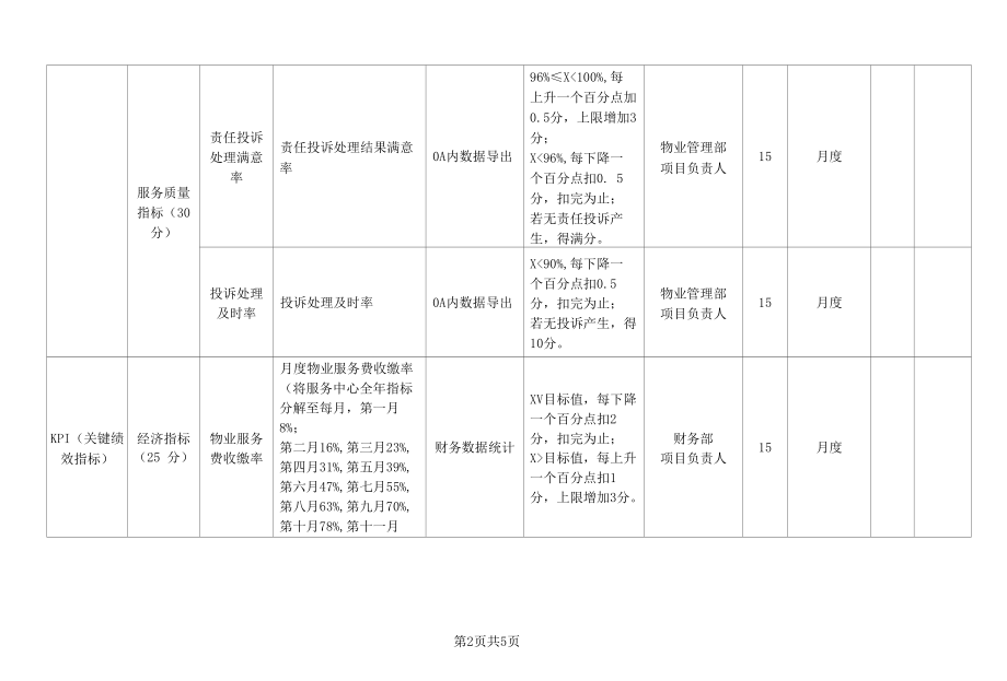 经理助理岗位月度绩效考核表.docx_第2页