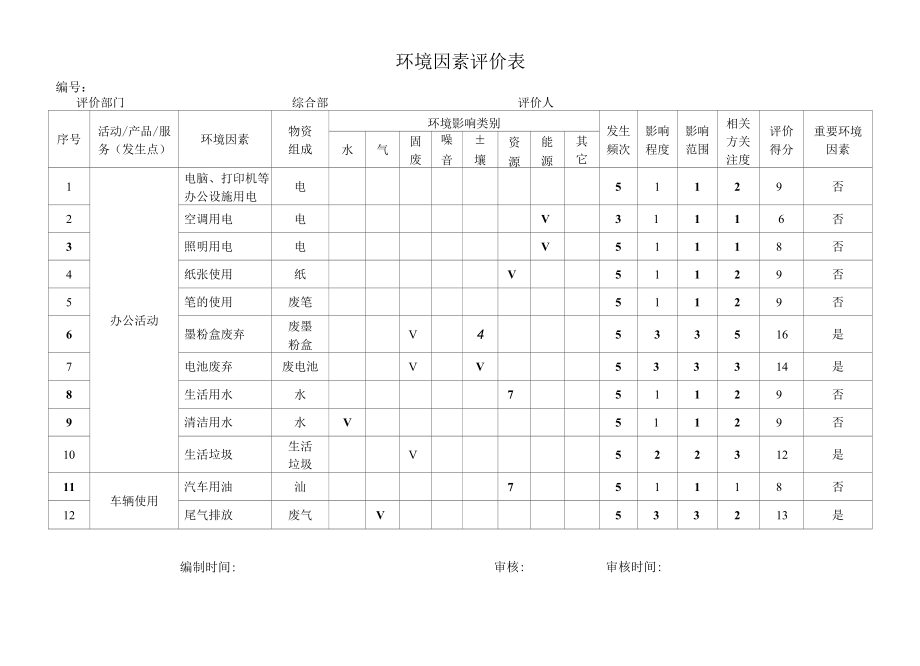 环境因素识别评价表(重要环境因素表).docx_第2页