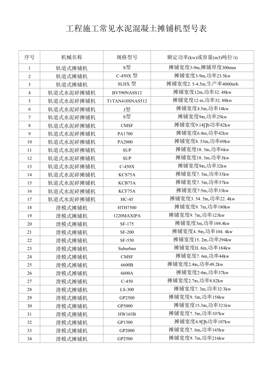 工程施工常见水泥混凝土摊铺机型号表.docx_第1页