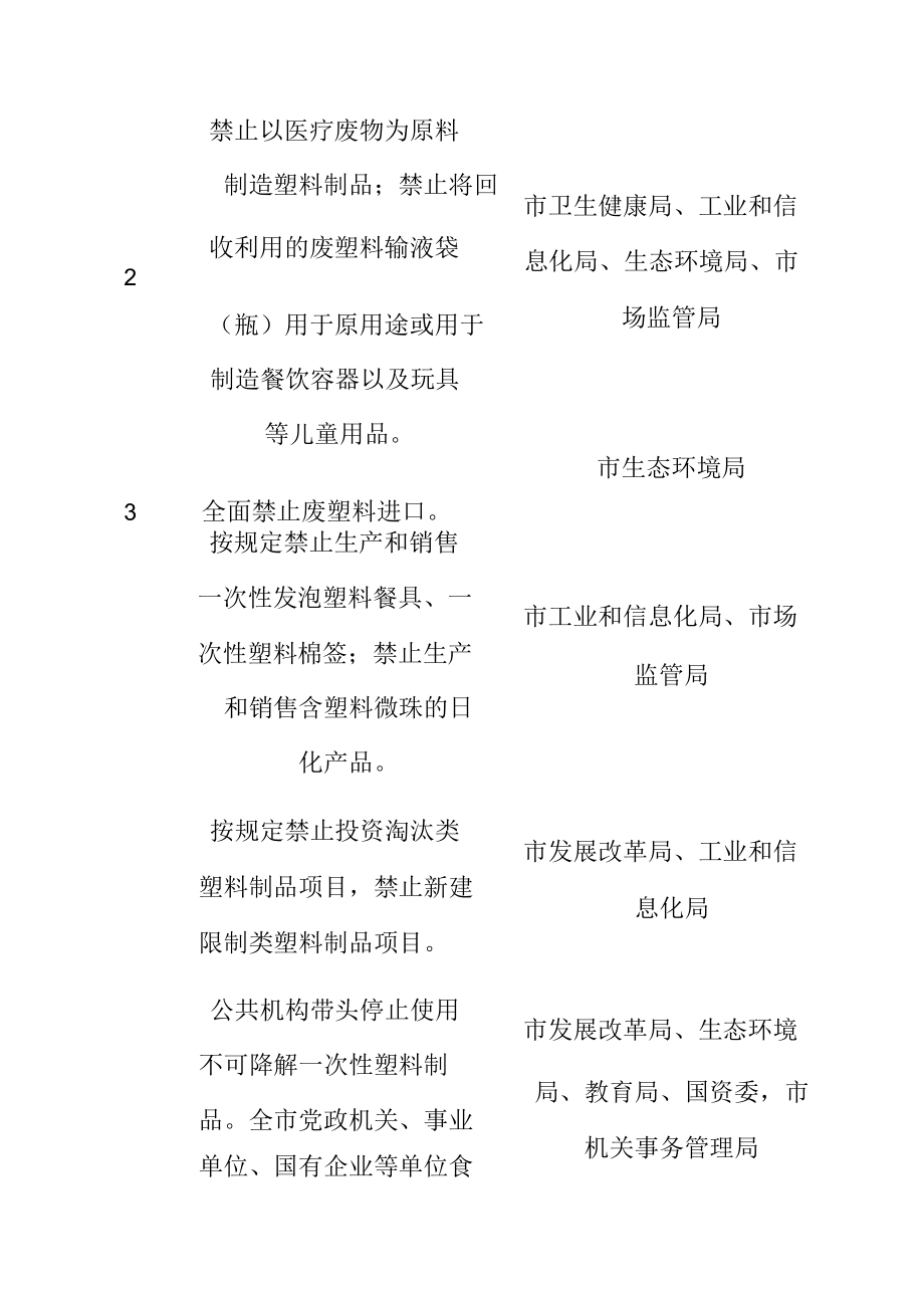 进一步加强塑料污染治理工作重点任务分工分解表.docx_第3页