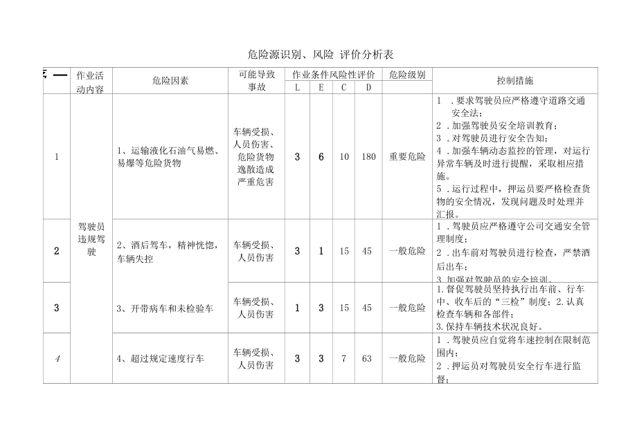 识别、风险评价表.docx_第2页