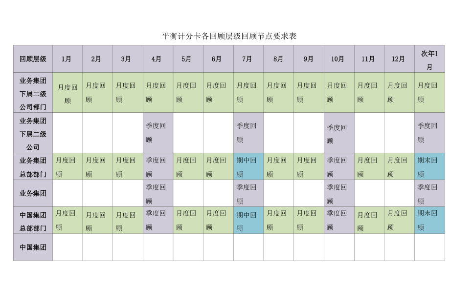 平衡计分卡各回顾层级回顾节点要求表.docx_第1页