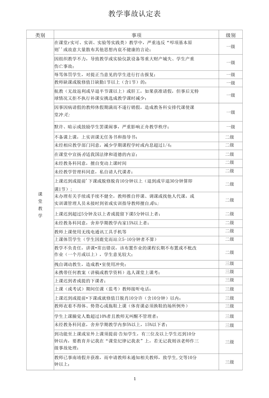 教学事故认定汇总表(2019.4.22).docx_第1页