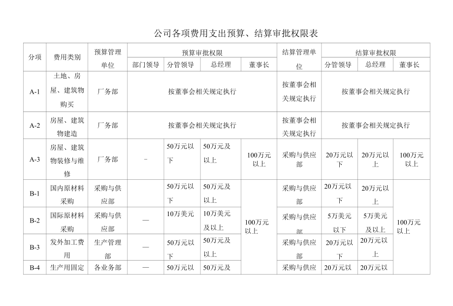 公司各项费用支出预算、结算审批权限表.docx_第1页