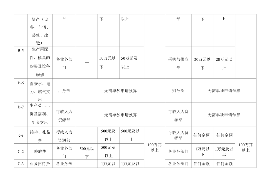 公司各项费用支出预算、结算审批权限表.docx_第2页