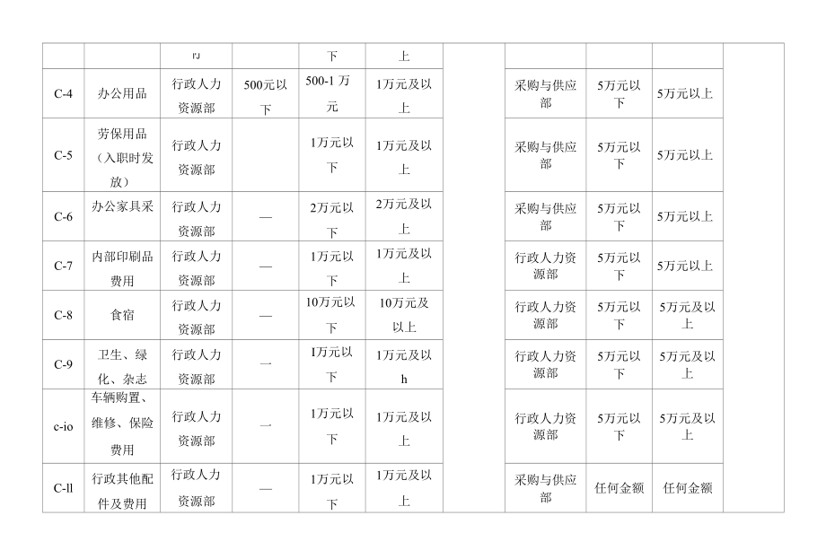 公司各项费用支出预算、结算审批权限表.docx_第3页