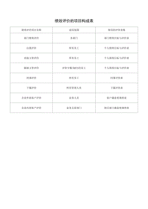 绩效评价的项目构成表.docx