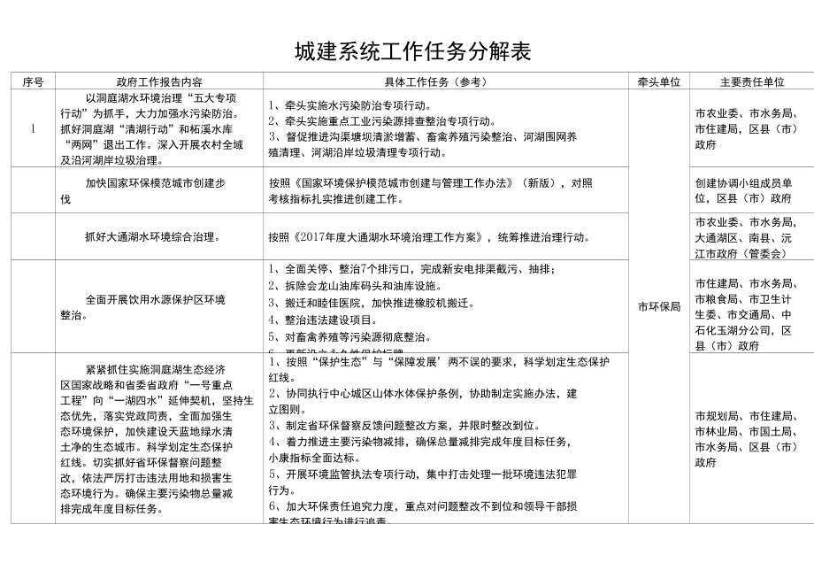 城建系统年度工作任务分解表.docx_第1页