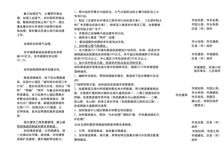 城建系统年度工作任务分解表.docx_第2页