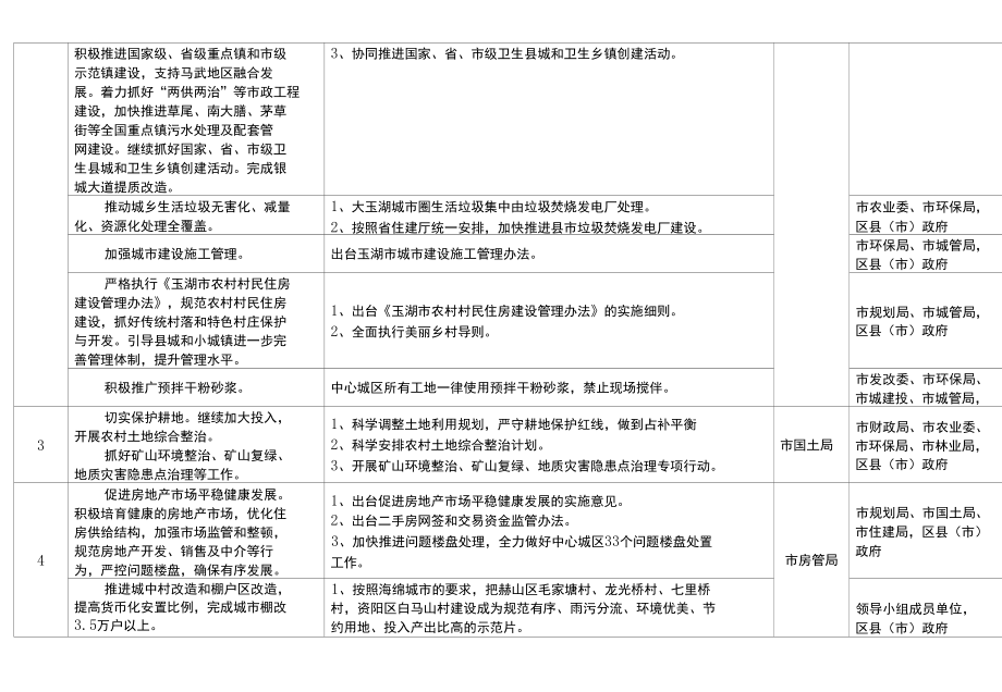 城建系统年度工作任务分解表.docx_第3页