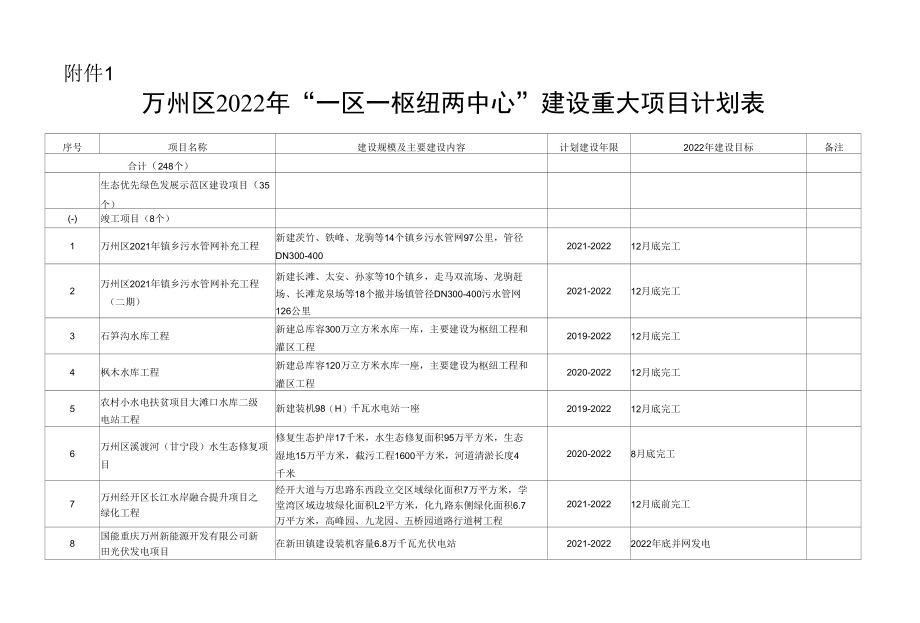 重庆市万州区2022年“一区一枢纽两中心”建设重大项目计划表、2022年“一区一枢纽两中心”建设重大事项计划表.docx_第1页