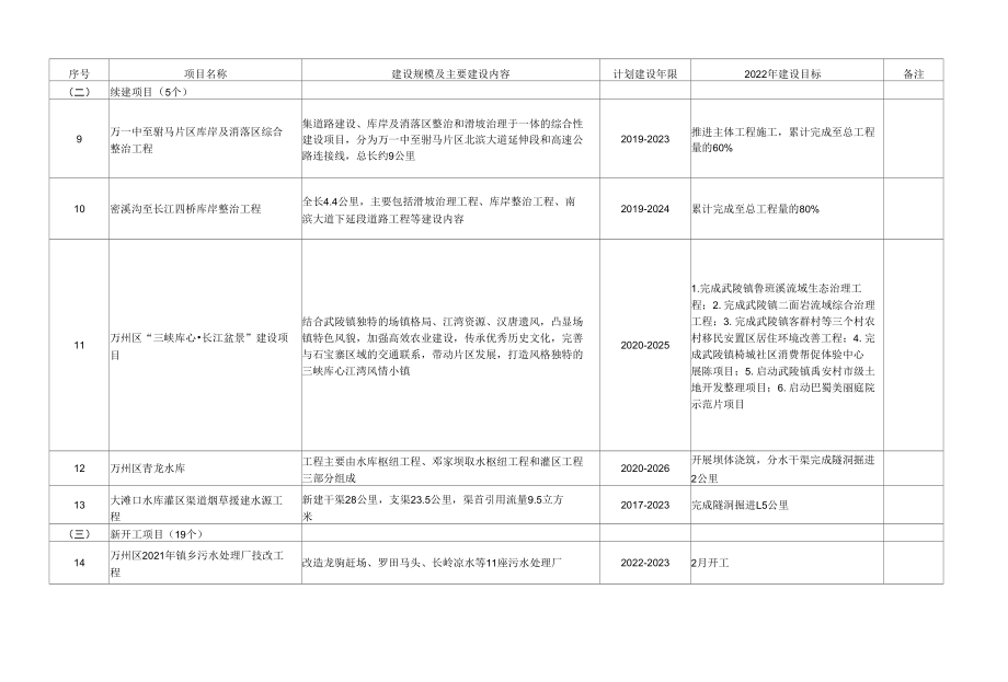 重庆市万州区2022年“一区一枢纽两中心”建设重大项目计划表、2022年“一区一枢纽两中心”建设重大事项计划表.docx_第2页