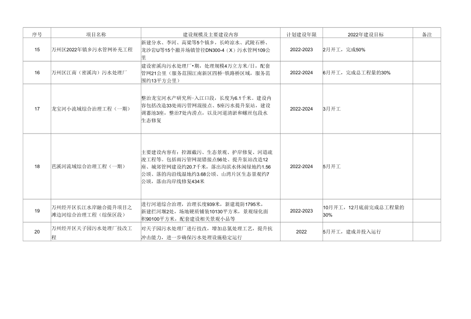 重庆市万州区2022年“一区一枢纽两中心”建设重大项目计划表、2022年“一区一枢纽两中心”建设重大事项计划表.docx_第3页