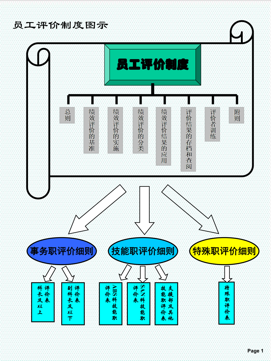 管理制度-LG员工评价制度 精品001.ppt_第3页