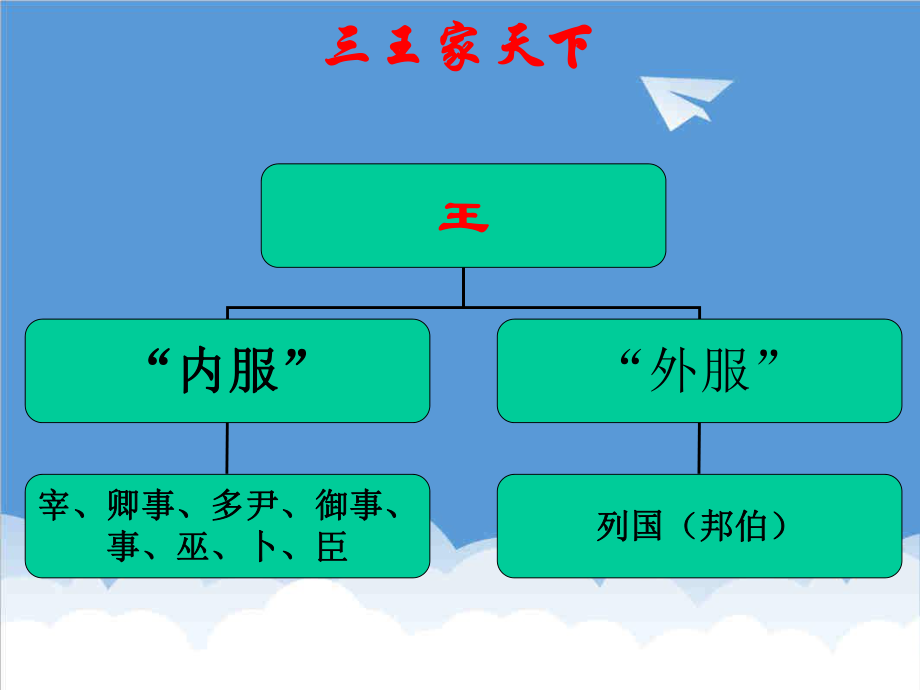 管理制度-中国行政制度史 精品.ppt_第3页