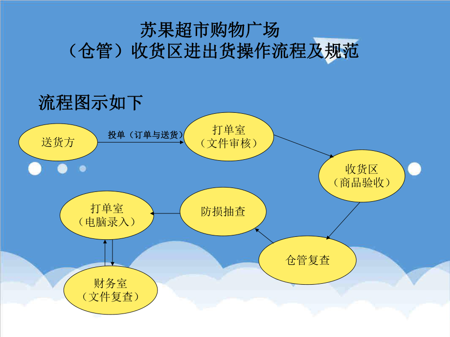 管理制度-仓库规范培训 精品.ppt_第1页