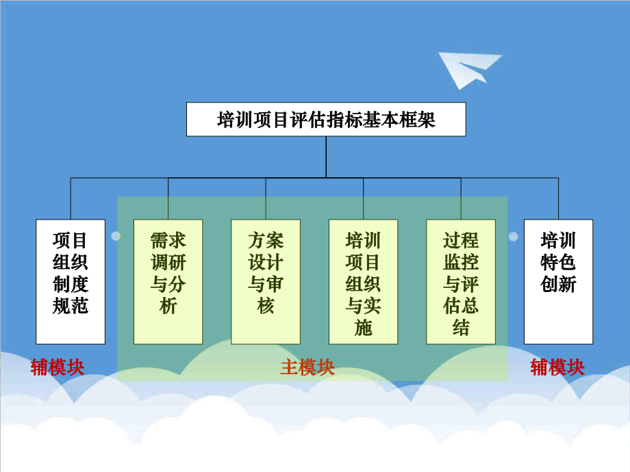 管理制度-中国石化培训项目评估标准与培训项目运行规范管理4 精品.ppt_第3页