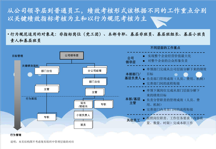 管理制度-人力资源部行为规范培训 精品.ppt_第3页