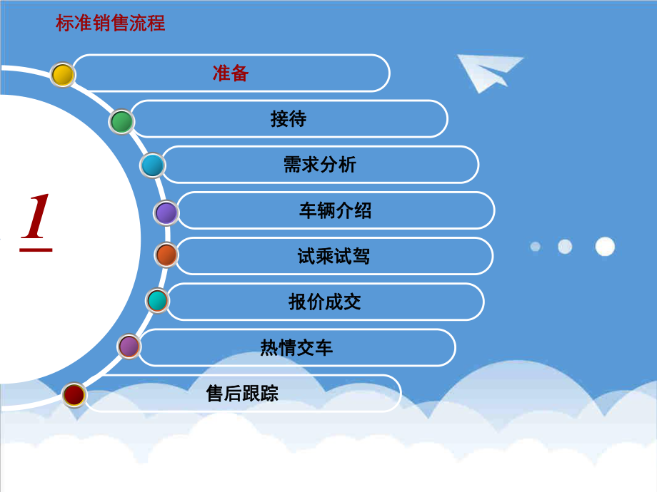 管理制度-凯迪拉克销售流程规范要点1 精品.ppt_第2页