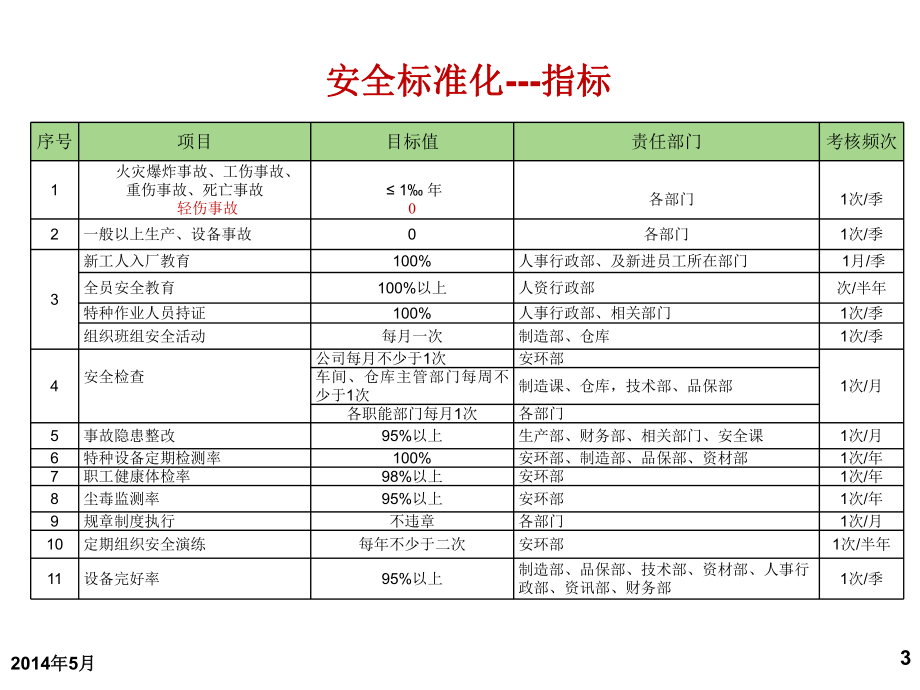 管理制度-安全标准化应知应会培训 精品.ppt_第3页