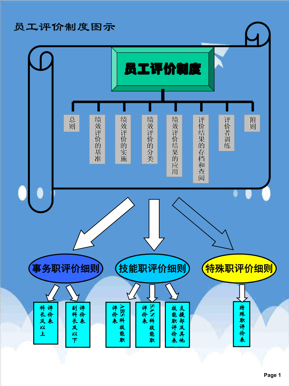 管理制度-员工评价制度LG公司 精品.ppt_第3页