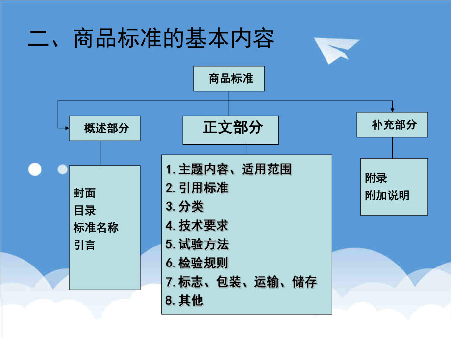 管理制度-商品标准与标准化2 精品.ppt_第2页