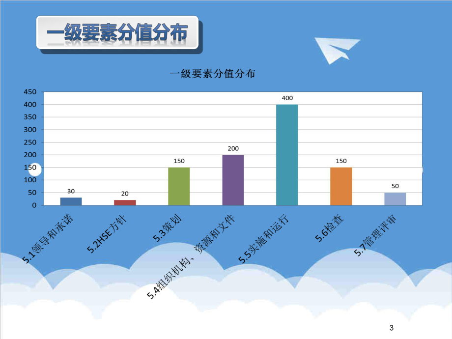 管理制度-安全标准化培训宣贯检查与改进上报 精品.ppt_第3页