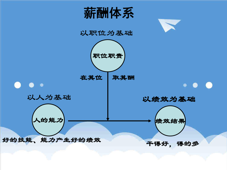 管理制度-基本工资制度类型 精品.ppt_第3页