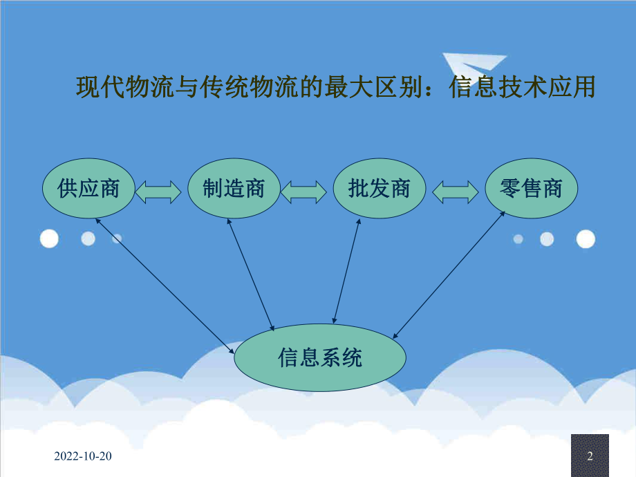 管理制度-国际物流信息系统与标准化 精品.ppt_第2页