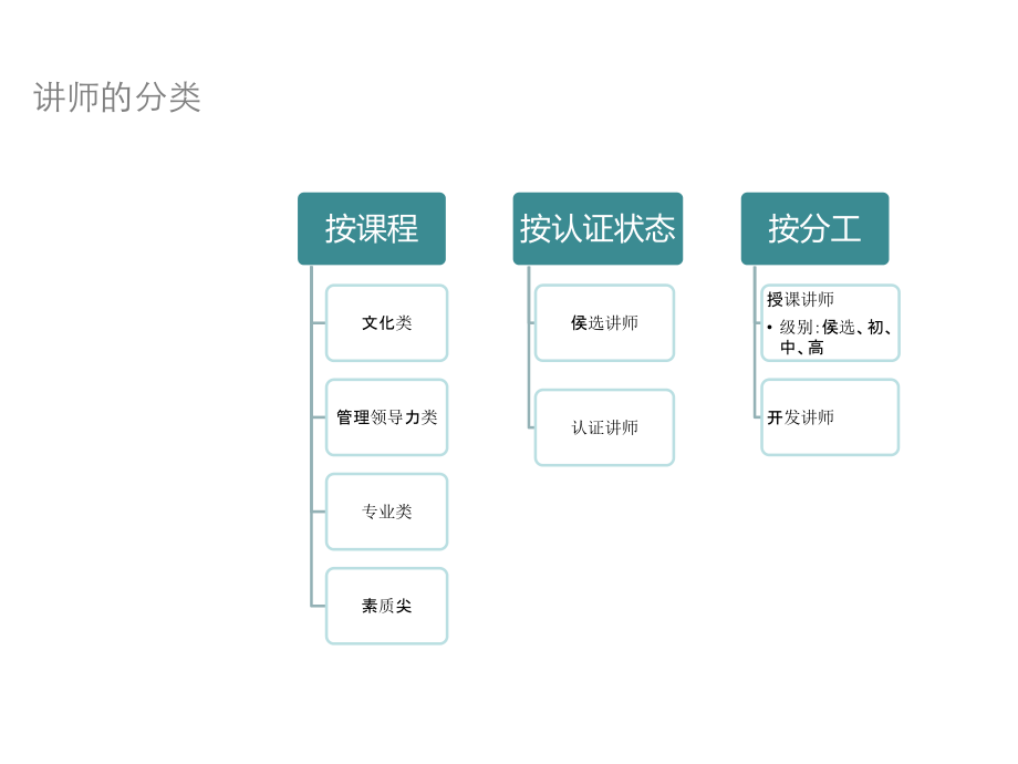 管理制度-培训制度及流程1 精品.ppt_第3页