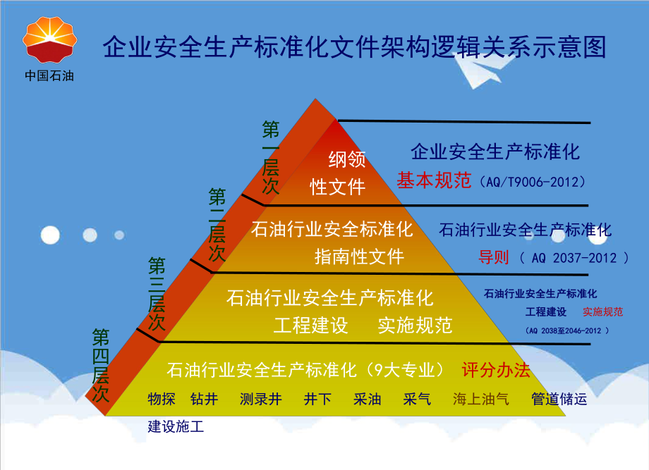 管理制度-安全标准化导则石油行业教材 精品.ppt_第2页