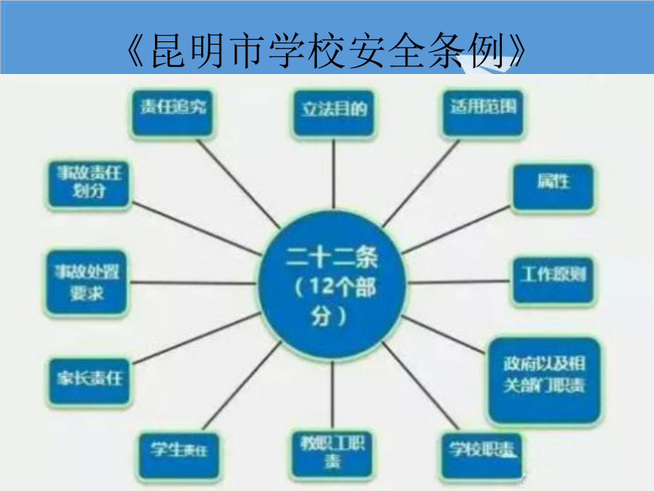 管理制度-昆明市学校安全条例 精品.ppt_第3页