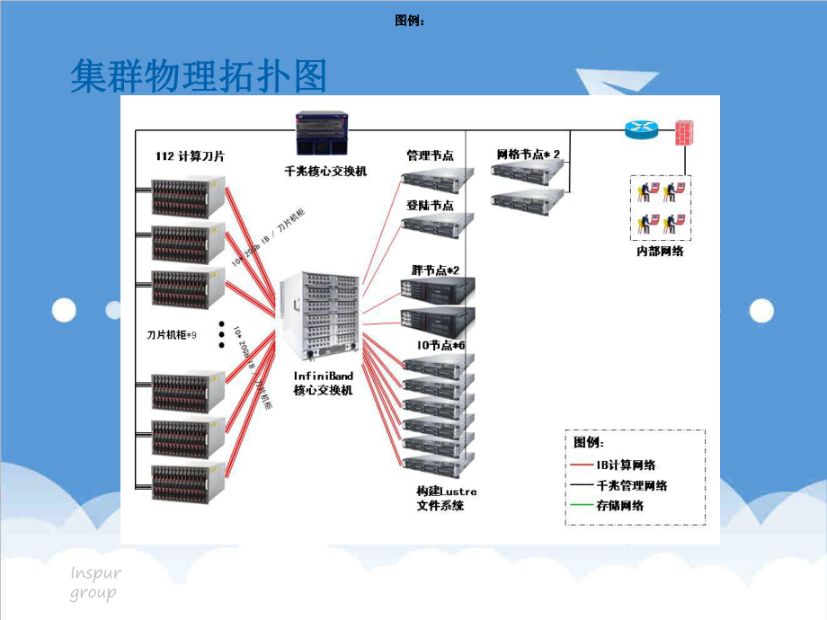 管理制度-浪潮集群系统使用规范浪潮培训教材 精品.ppt_第3页