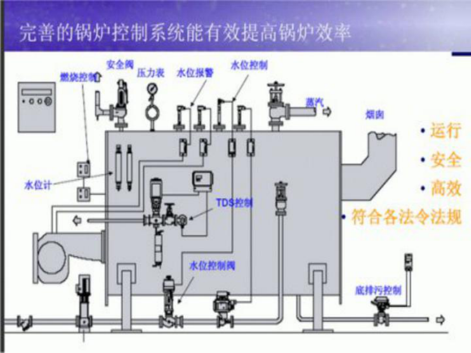 管理制度-热水锅炉安全操作规程 精品.ppt_第3页