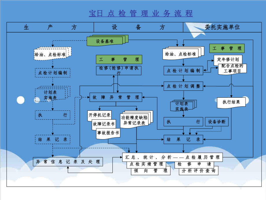 管理制度-点检标准化 精品.ppt_第2页