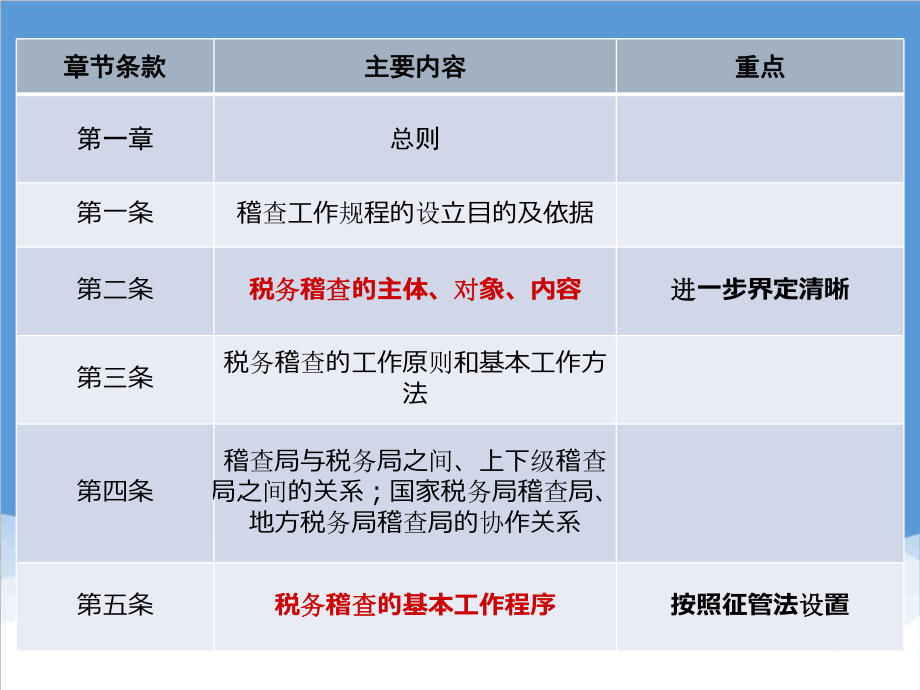 管理制度-税务稽查工作规程课件 精品.ppt_第3页