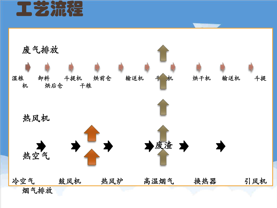 管理制度-种子烘干机安全操作规程 精品.ppt_第3页