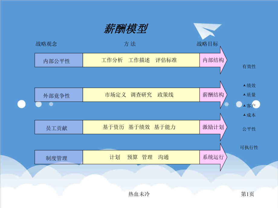 管理制度-职位评估与工资制度设计 精品.ppt_第2页