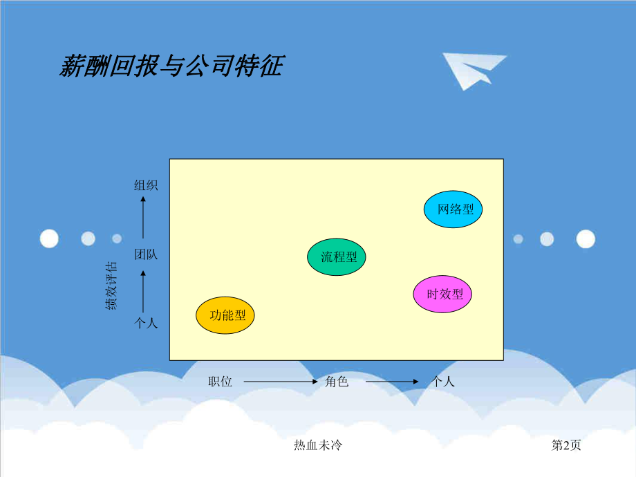 管理制度-职位评估与工资制度设计 精品.ppt_第3页