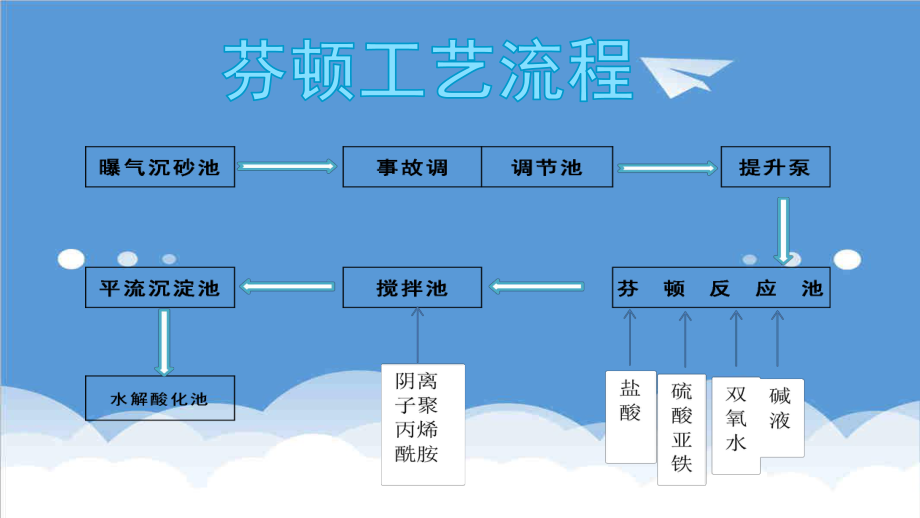 管理制度-芬顿原理及操作规程培训31页 精品.ppt_第3页