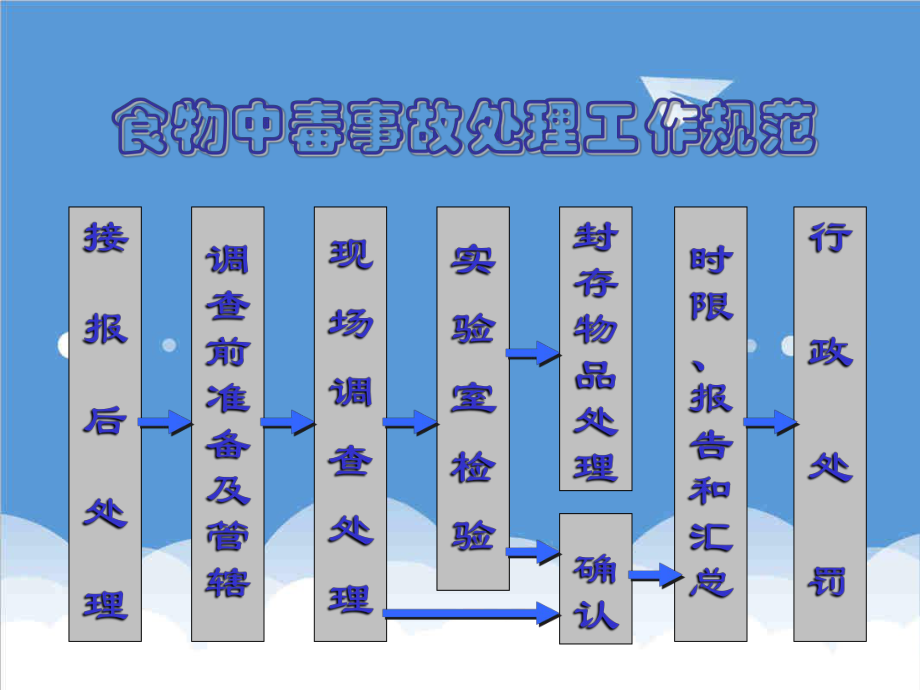 管理制度-食物中毒事故处理工作规范 精品.ppt_第1页